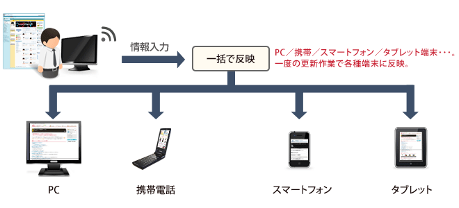 PC・携帯・スマートフォン・タブレット端末。一度の更新作業で各種端末に反映。