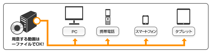 端末環境を気にすることなく、一つのファイルで各端末に配信が可能