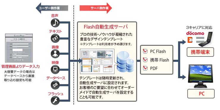 Flash自動生成サーバの特長について