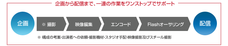 企画から配信まで、一連の作業をワンストップでサポート