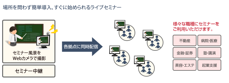 場所を問わず簡単導入、すぐに始められるライブセミナー