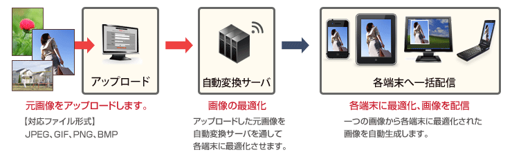 一つの画像から各端末に最適化された画像を自動生成します。