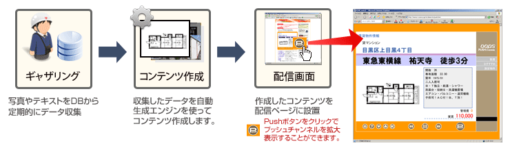 プッシュチャンネルのしくみ