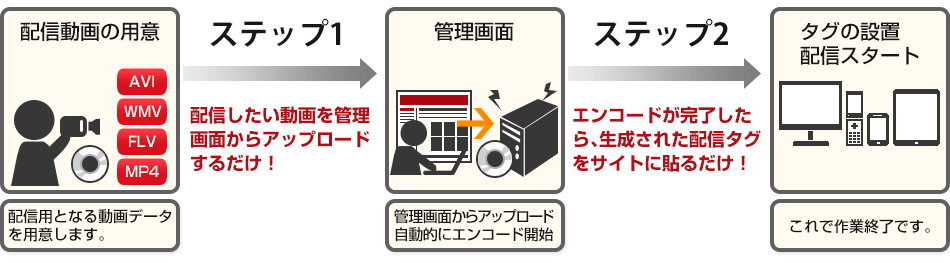 たったの2ステップで簡単に動画配信が可能