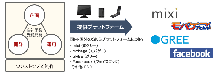 企画・開発・運用をワンストップで制作