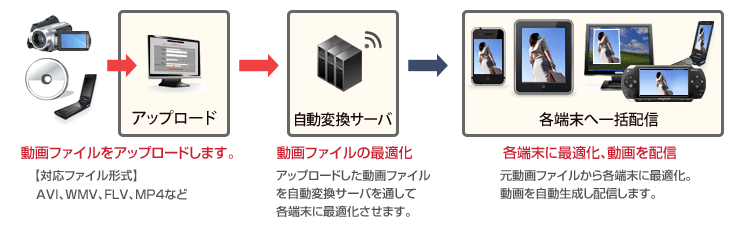 元動画ファイルから各端末に最適化された動画を自動生成します。